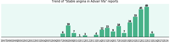 Could Advair hfa cause Stable angina? Could Advair hfa cause Stable angina?